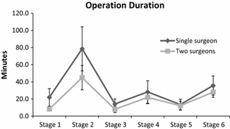 Operative Duration