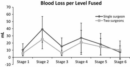 Blood Loss per level Fused