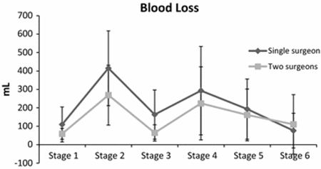 Blood Loss